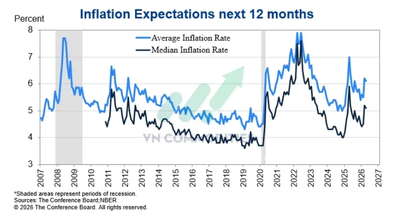 Kỳ vọng lạm ph&aacute;t 12 th&aacute;ng giảm nhẹ nhưng vẫn cao